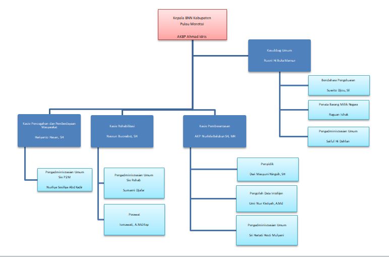 Struktur Organisasi